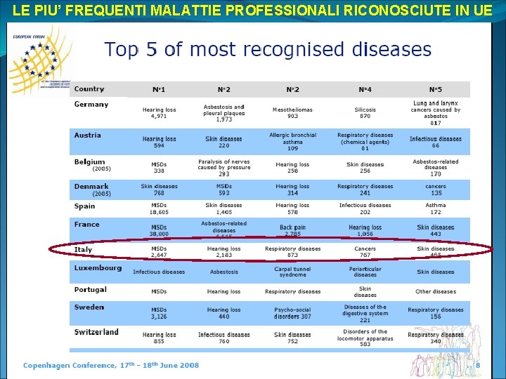 LE PIU’ FREQUENTI MALATTIE PROFESSIONALI RICONOSCIUTE IN UE 