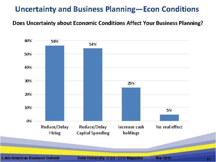 Uncertainty and Business Planning—Econ Conditions Does Uncertainty about Economic Conditions Affect Your Business Planning?