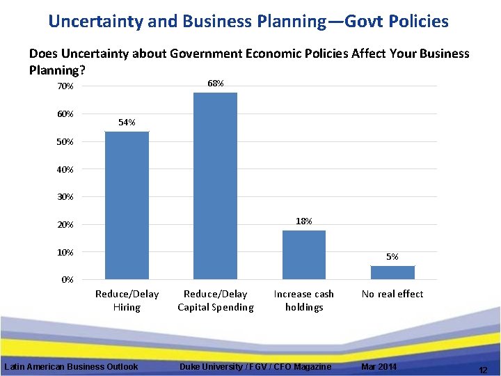 Uncertainty and Business Planning—Govt Policies Does Uncertainty about Government Economic Policies Affect Your Business