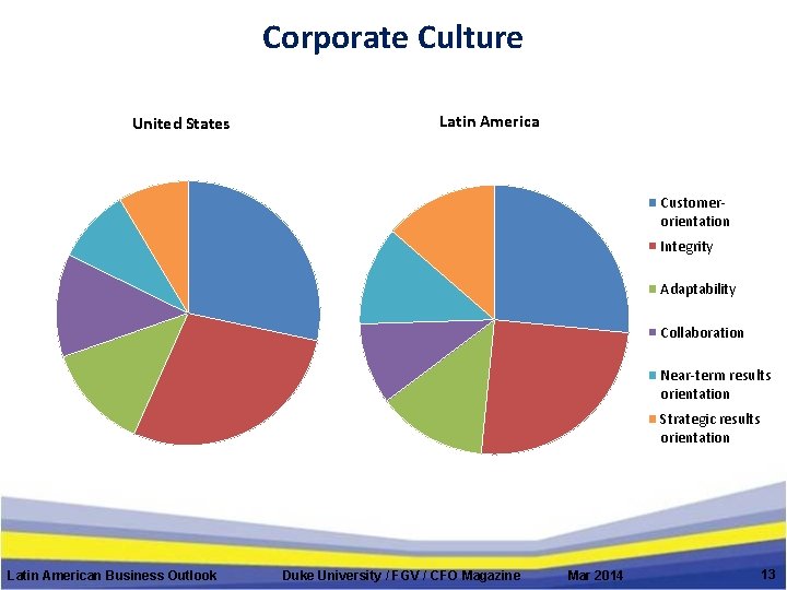 Corporate Culture United States Latin America Customerorientation Integrity Adaptability Collaboration Near-term results orientation Strategic