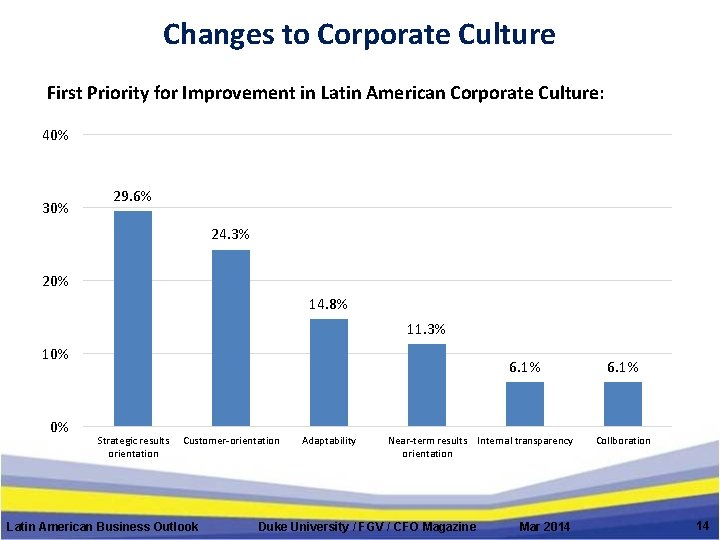 Changes to Corporate Culture First Priority for Improvement in Latin American Corporate Culture: 40%