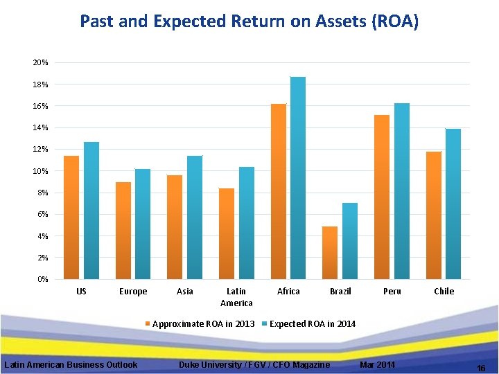 Past and Expected Return on Assets (ROA) 20% 18% 16% 14% 12% 10% 8%