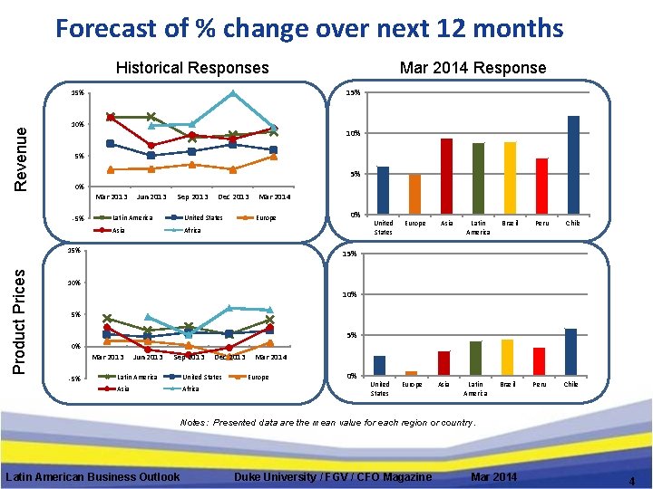 Forecast of % change over next 12 months Historical Responses 15% Revenue 15% 10%