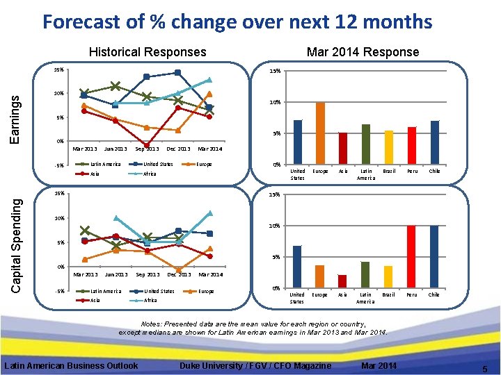 Forecast of % change over next 12 months Historical Responses Earnings 15% 10% 5%