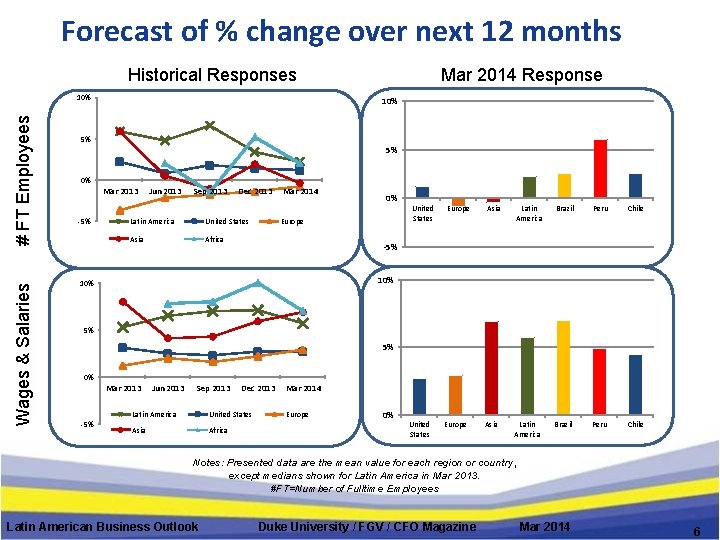 Forecast of % change over next 12 months Historical Responses Wages & Salaries #