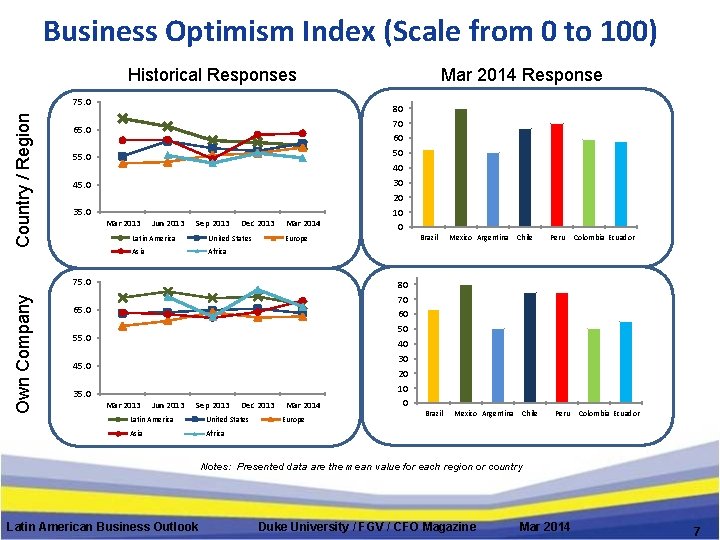 Business Optimism Index (Scale from 0 to 100) Historical Responses Country / Region 75.