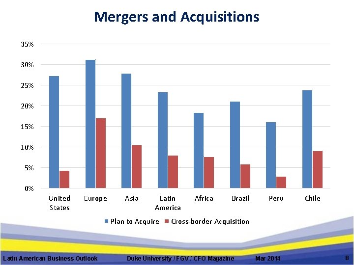 Mergers and Acquisitions 35% 30% 25% 20% 15% 10% 5% 0% United States Europe