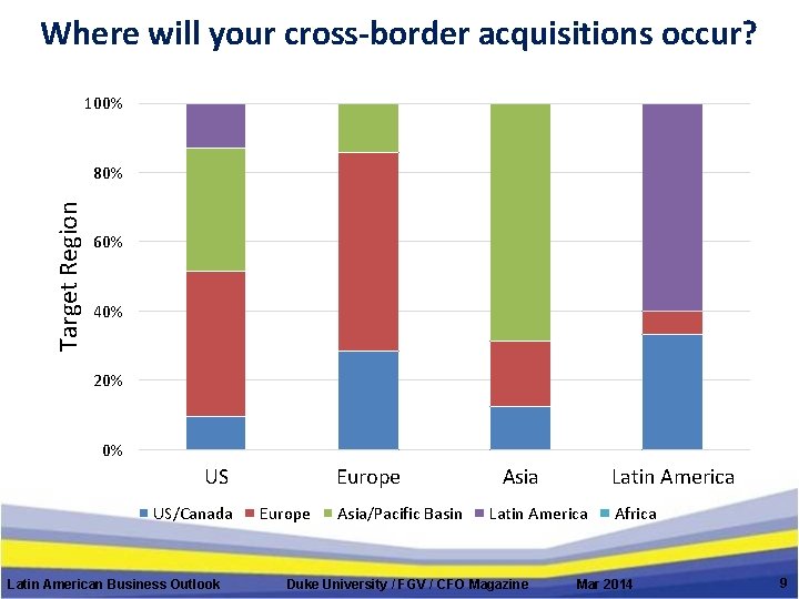 Where will your cross-border acquisitions occur? 100% Target Region 80% 60% 40% 20% 0%