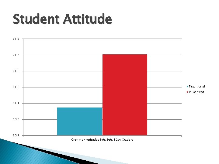 Student Attitude 31. 9 31. 7 31. 5 Traditional 31. 3 In Context 31.