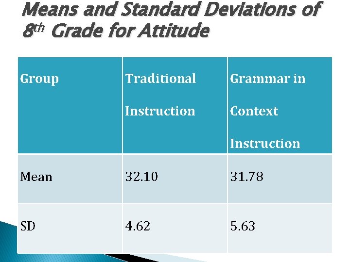 Means and Standard Deviations of 8 th Grade for Attitude Group Traditional Grammar in