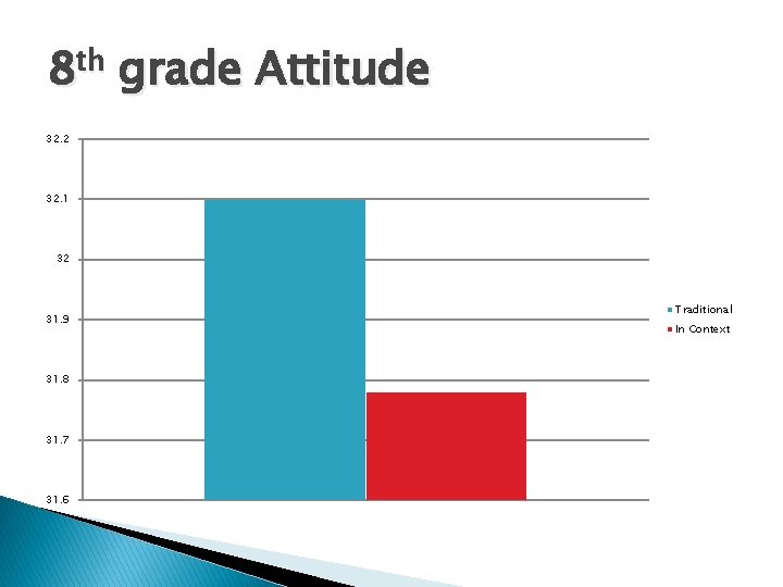 8 th grade Attitude 32. 2 32. 1 32 31. 9 31. 8 31.