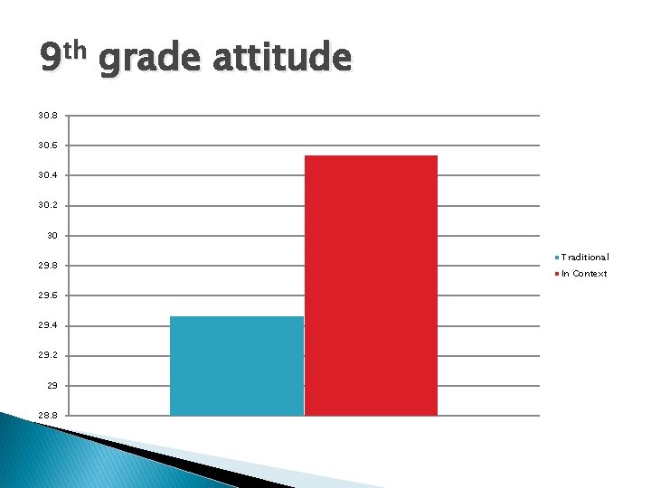 9 th grade attitude 30. 8 30. 6 30. 4 30. 2 30 29.