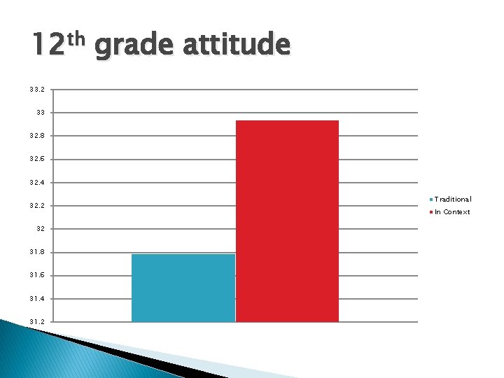 12 th grade attitude 33. 2 33 32. 8 32. 6 32. 4 32.