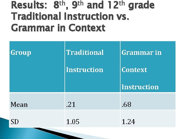 Results: 8 th, 9 th and 12 th grade Traditional Instruction vs. Grammar in