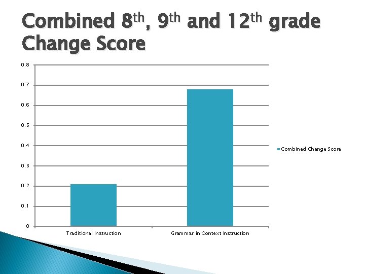 Combined 8 th, 9 th and 12 th grade Change Score 0. 8 0.