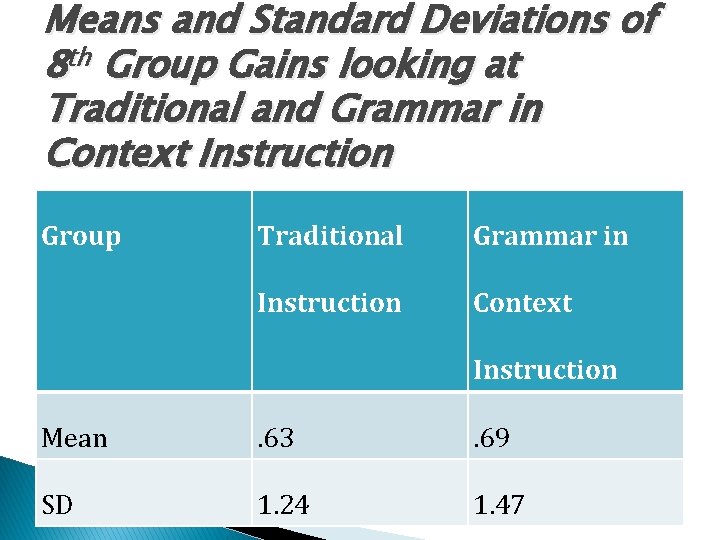 Means and Standard Deviations of 8 th Group Gains looking at Traditional and Grammar