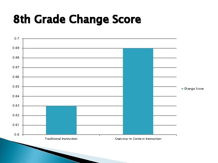 8 th Grade Change Score 0. 7 0. 69 0. 68 0. 67 0.