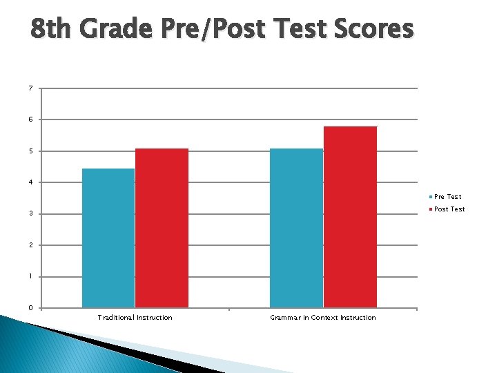8 th Grade Pre/Post Test Scores 7 6 5 4 Pre Test Post Test