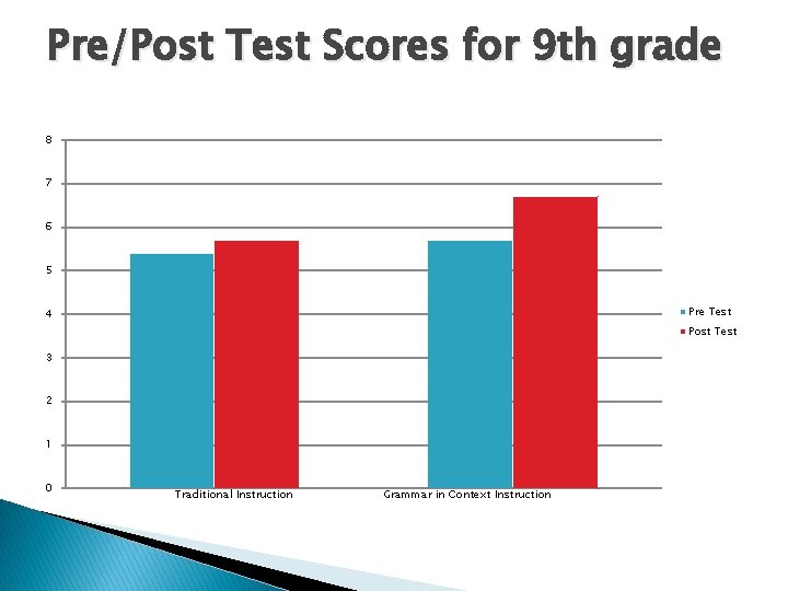Pre/Post Test Scores for 9 th grade 8 7 6 5 Pre Test 4