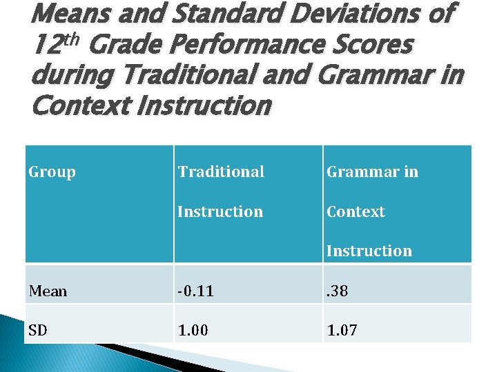 Means and Standard Deviations of 12 th Grade Performance Scores during Traditional and Grammar