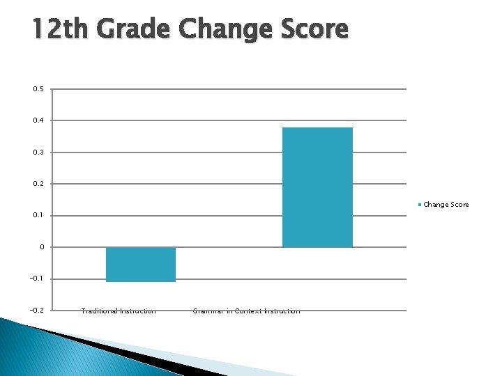 12 th Grade Change Score 0. 5 0. 4 0. 3 0. 2 Change