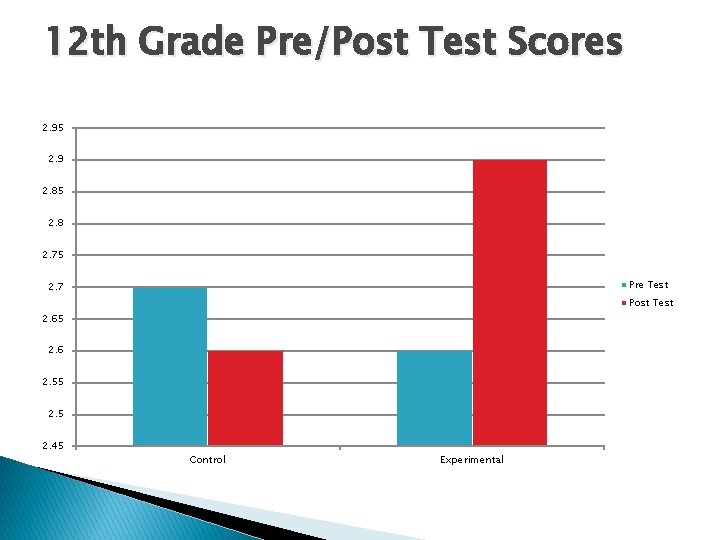 12 th Grade Pre/Post Test Scores 2. 95 2. 9 2. 85 2. 8