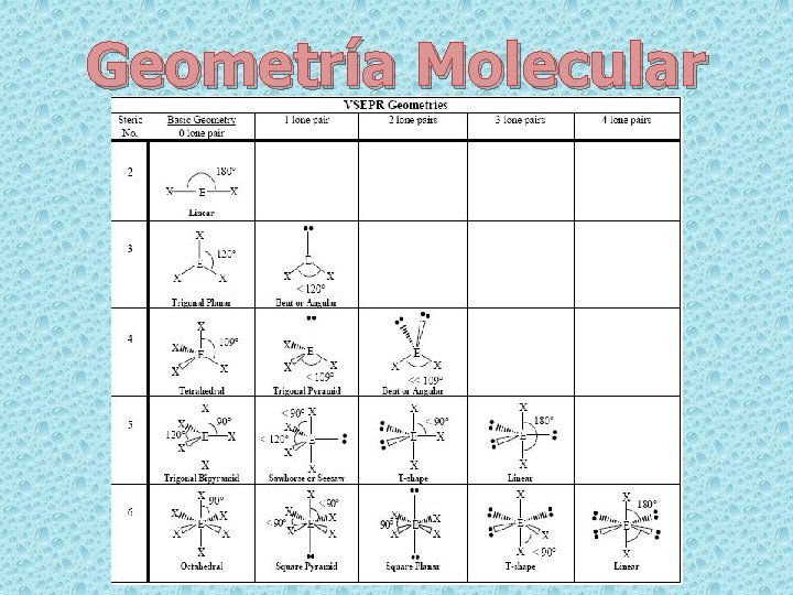 Geometría Molecular 