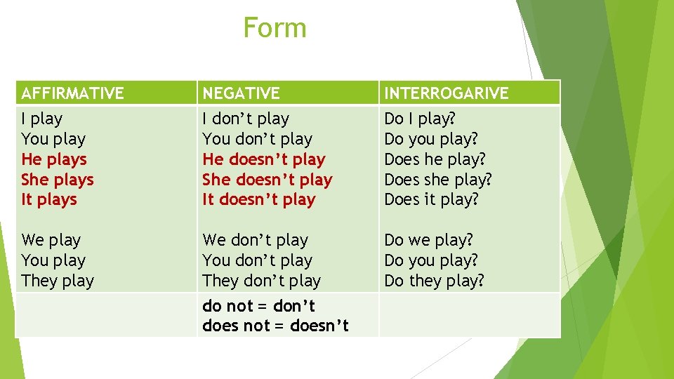 Form AFFIRMATIVE I play You play He plays She plays It plays NEGATIVE I