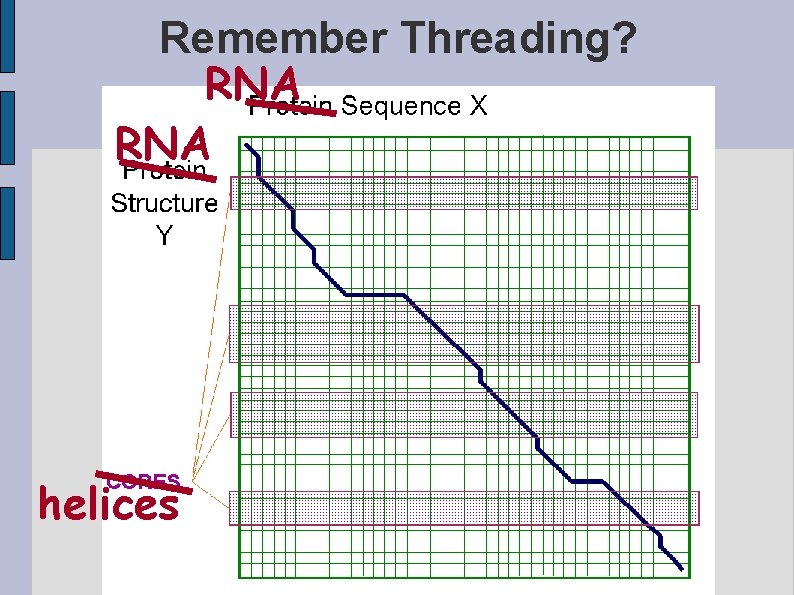 Remember Threading? RNA helices 