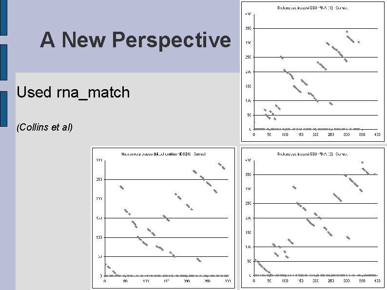 A New Perspective Used rna_match (Collins et al) 