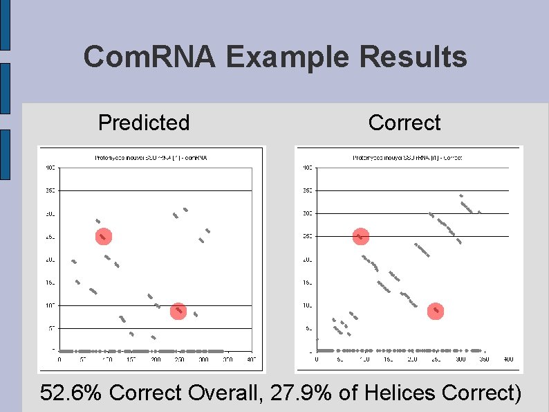 Com. RNA Example Results Predicted Correct 52. 6% Correct Overall, 27. 9% of Helices