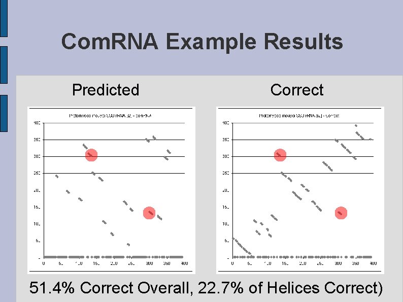 Com. RNA Example Results Predicted Correct 51. 4% Correct Overall, 22. 7% of Helices
