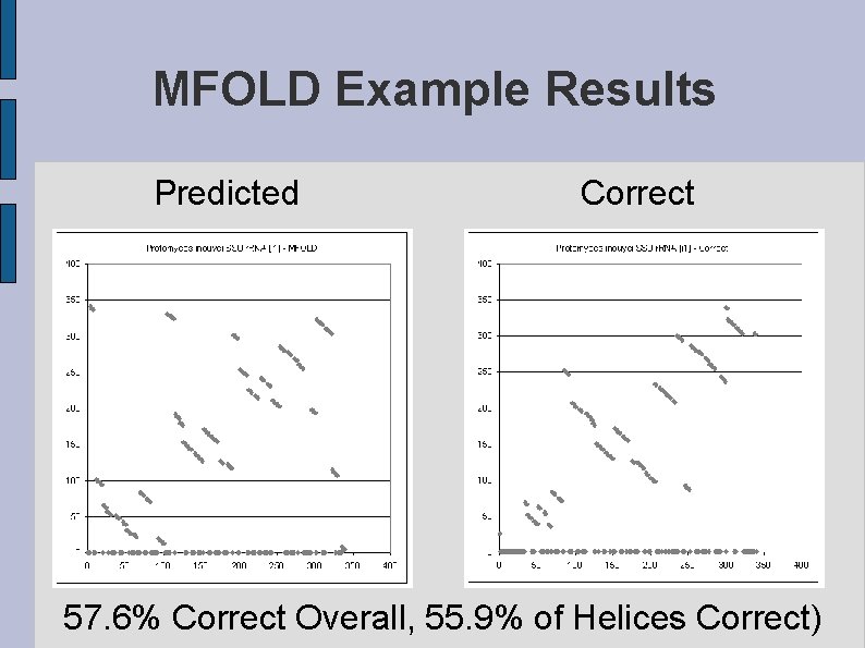 MFOLD Example Results Predicted Correct 57. 6% Correct Overall, 55. 9% of Helices Correct)