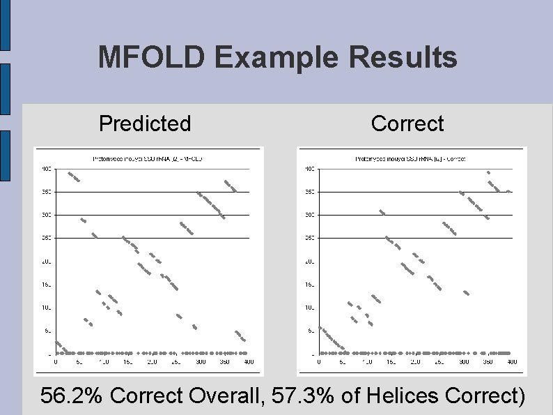 MFOLD Example Results Predicted Correct 56. 2% Correct Overall, 57. 3% of Helices Correct)