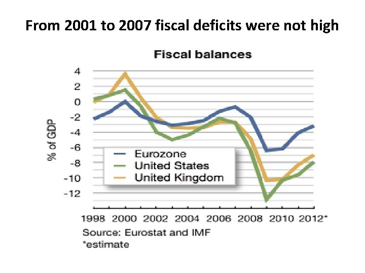 From 2001 to 2007 fiscal deficits were not high 