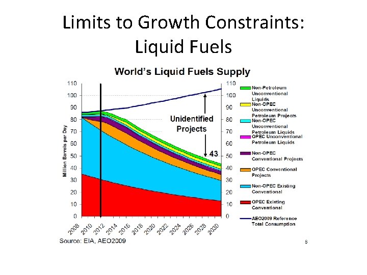 Limits to Growth Constraints: Liquid Fuels 