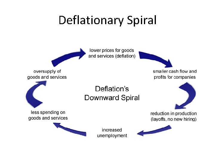 Deflationary Spiral 