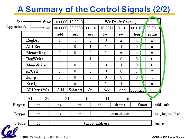 A Summary of the Control Signals (2/2) See Appendix A func 10 0000 10