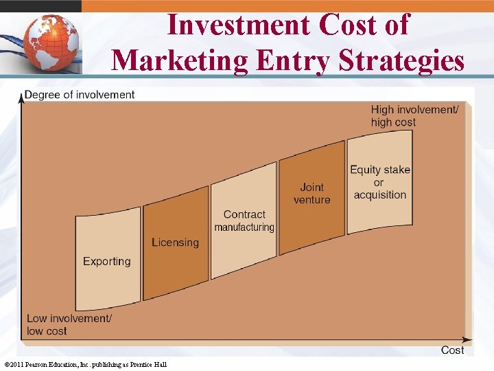 Investment Cost of Marketing Entry Strategies 9 -3 © 2011 Pearson Education, Inc. publishing