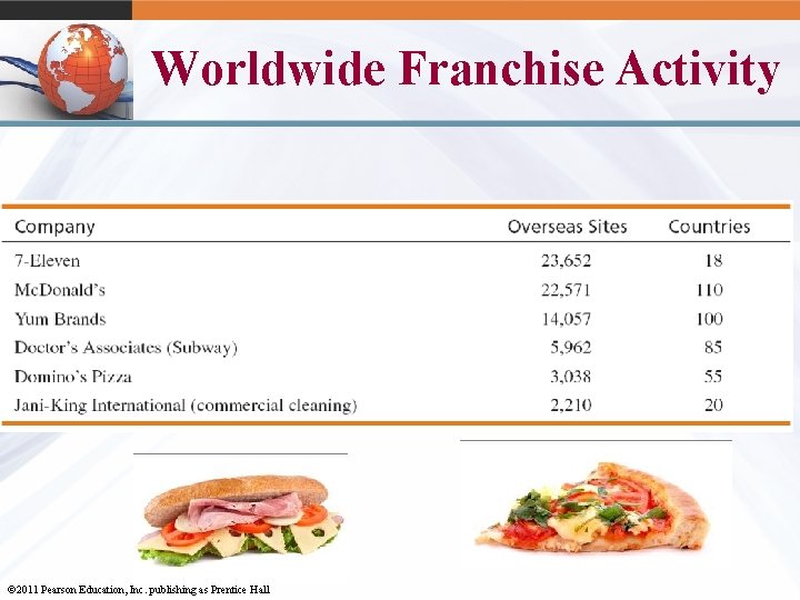 Worldwide Franchise Activity 9 -9 © 2011 Pearson Education, Inc. publishing as Prentice Hall