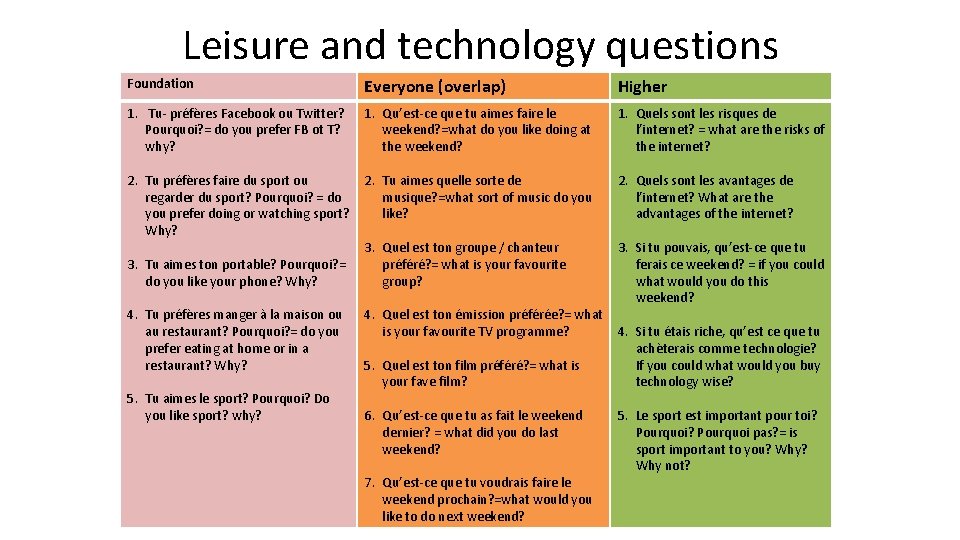 Leisure and technology questions Foundation Everyone (overlap) Higher 1. Tu- préfères Facebook ou Twitter?