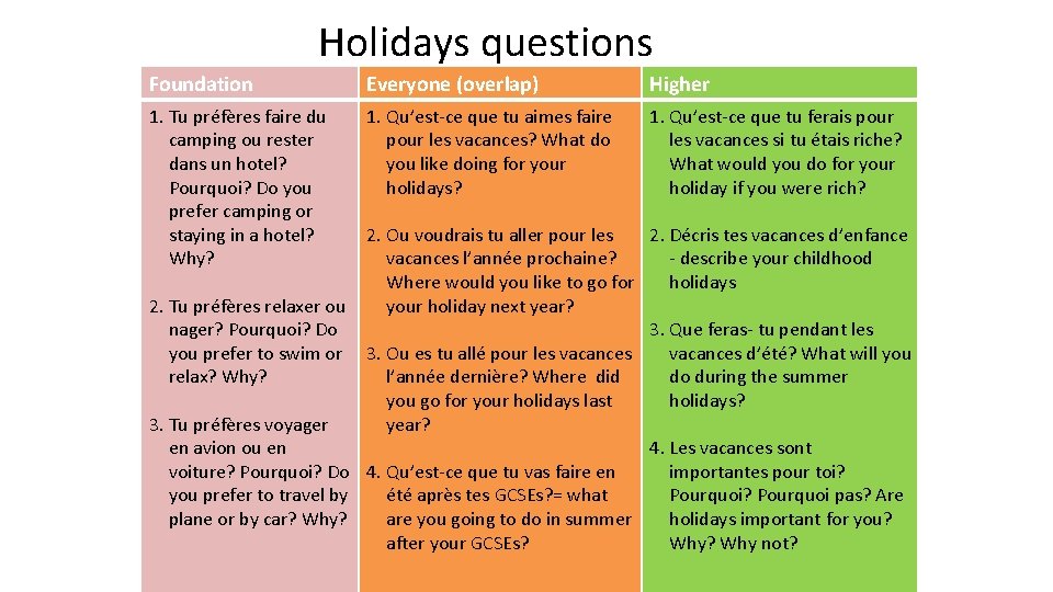 Holidays questions Foundation Everyone (overlap) Higher 1. Tu préfères faire du camping ou rester