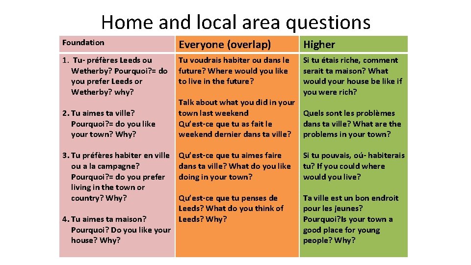 Home and local area questions Foundation Everyone (overlap) Higher 1. Tu- préfères Leeds ou