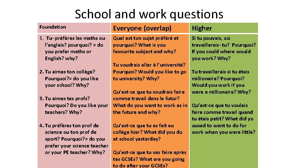 School and work questions Foundation Everyone (overlap) Higher 1. Tu- préfères les maths ou