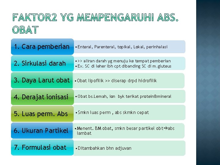 1. Cara pemberian • Enteral, Parenteral, topikal, Lokal, perinhalasi 2. Sirkulasi darah • >>