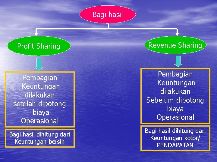 Bagi hasil Profit Sharing Revenue Sharing Pembagian Keuntungan dilakukan setelah dipotong biaya Operasional Pembagian