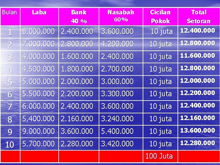 Bulan 1 2 3 4 5 6 7 8 9 10 Laba Bank 40