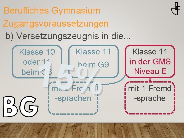 Berufliches Gymnasium Zugangsvoraussetzungen: b) Versetzungszeugnis in die. . . Klasse 10 oder 11 beim