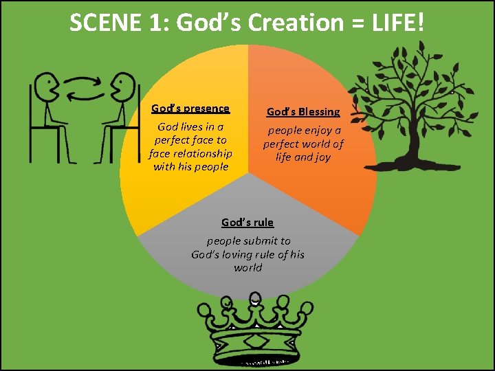 SCENE 1: God’s Creation = LIFE! God’s presence God lives in a perfect face