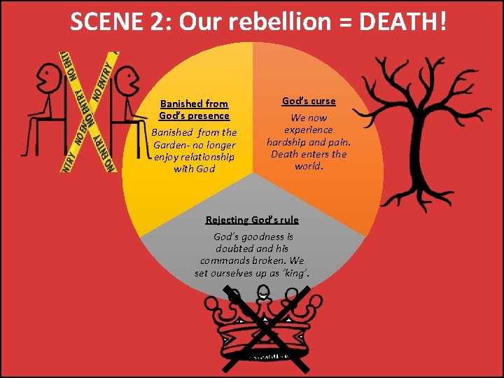 SCENE 2: Our rebellion = DEATH! Banished from God’s presence Banished from the Garden-